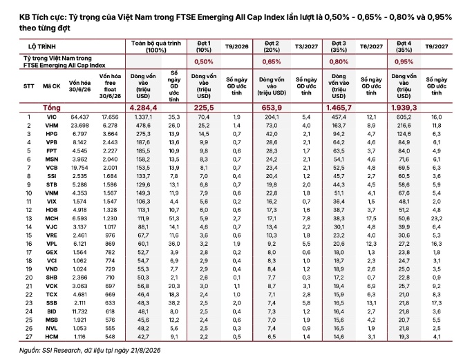 TTCK có thể hút 4,28 tỷ USD vốn ngoại nếu kịch bản tích cực xảy ra