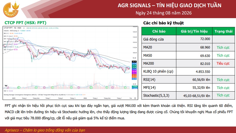 5 cổ phiếu nằm trong danh sách FTSE GEIS phát tín hiệu kỹ thuật đáng chú ý tuần cuối tháng 8/2026