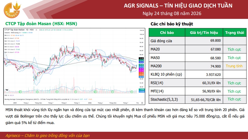 5 cổ phiếu nằm trong danh sách FTSE GEIS phát tín hiệu kỹ thuật đáng chú ý tuần cuối tháng 8/2026