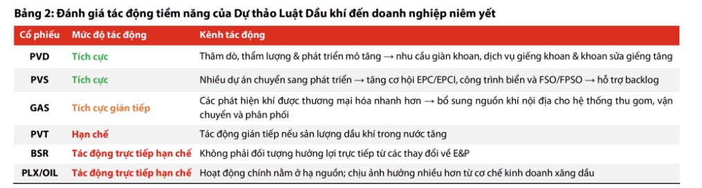 PVD và PVS sẽ hưởng lợi rõ nét từ cú hích pháp lý dầu khí?
