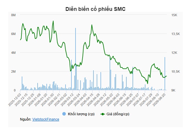 Thị giá SMC về vùng đáy, Tổng Giám đốc vẫn đăng ký bán gần 5 triệu cp