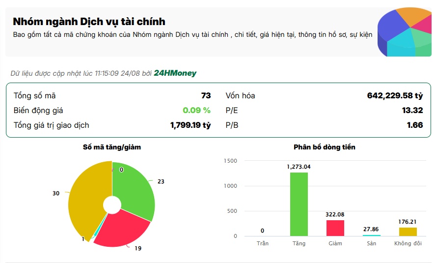 Gần 2.000 tỷ đồng “đổ bộ” nhóm chứng khoán, dòng tiền đang báo hiệu điều gì?