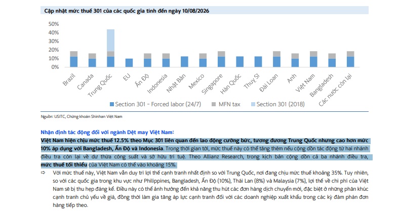 Mức thuế cao nhất Mỹ áp lên hàng dệt may Việt Nam có thể tăng thêm, làm thu hẹp đáng kể lợi thế so với Thái Lan, Ấn Độ