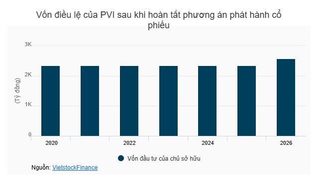PVI hoàn tất phát hành hơn 23.4 triệu cp trả cổ tức, sắp chi tiếp cổ tức tiền mặt tỷ lệ 23%