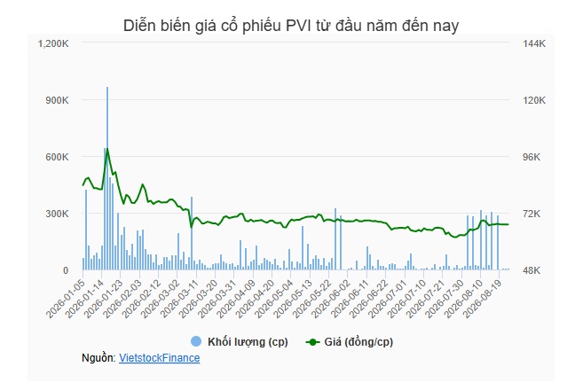 PVI hoàn tất phát hành hơn 23.4 triệu cp trả cổ tức, sắp chi tiếp cổ tức tiền mặt tỷ lệ 23%