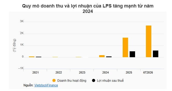 Vừa niêm yết, LPBS đổi tên thành LPS theo mã cổ phiếu