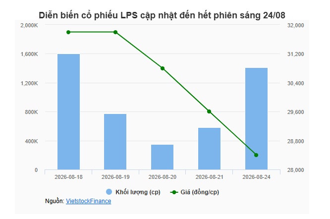 Vừa niêm yết, LPBS đổi tên thành LPS theo mã cổ phiếu