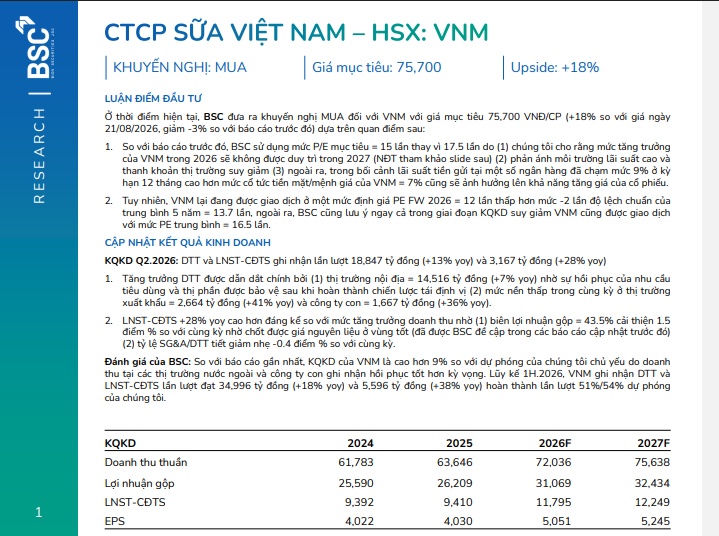 VNM có gì mà BSC vẫn khuyến nghị mua, giá mục tiêu 75.700 đồng/cp?