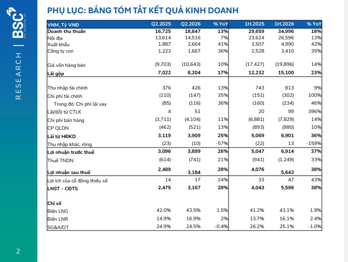 VNM có gì mà BSC vẫn khuyến nghị mua, giá mục tiêu 75.700 đồng/cp?