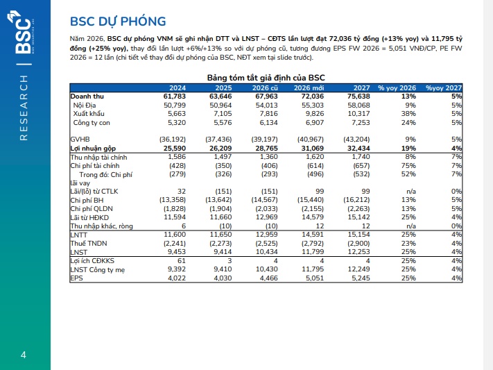 VNM có gì mà BSC vẫn khuyến nghị mua, giá mục tiêu 75.700 đồng/cp?