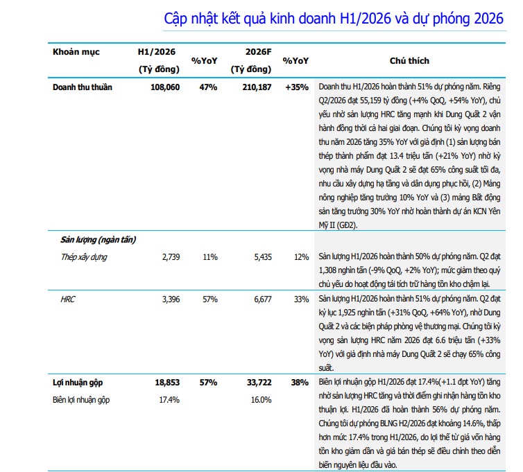 HPG được Shinhan định giá 35.900 đồng, upside 65%: Giá hiện tại đang “rẻ” đến mức nào?
