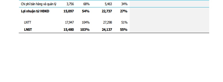 HPG được Shinhan định giá 35.900 đồng, upside 65%: Giá hiện tại đang “rẻ” đến mức nào?