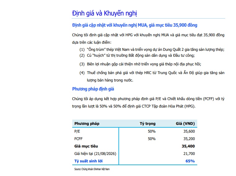 HPG được Shinhan định giá 35.900 đồng, upside 65%: Giá hiện tại đang “rẻ” đến mức nào?