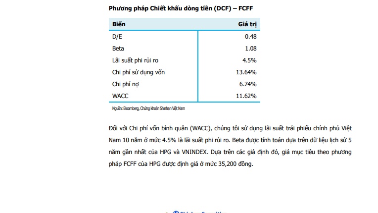 HPG được Shinhan định giá 35.900 đồng, upside 65%: Giá hiện tại đang “rẻ” đến mức nào?