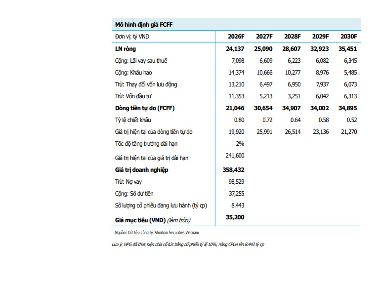 HPG được Shinhan định giá 35.900 đồng, upside 65%: Giá hiện tại đang “rẻ” đến mức nào?