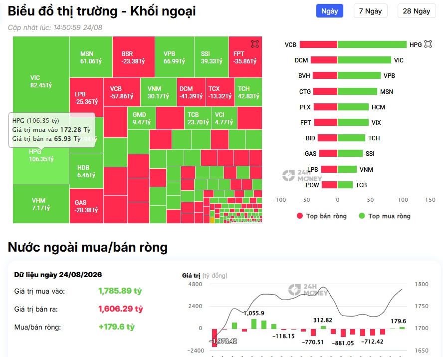 Gần 200 tỷ đồng tiền ngoại đổ vào thị trường: HPG, VIC được săn đón