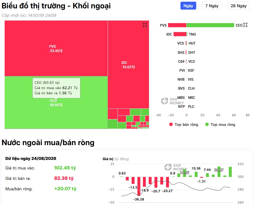 Gần 200 tỷ đồng tiền ngoại đổ vào thị trường: HPG, VIC được săn đón