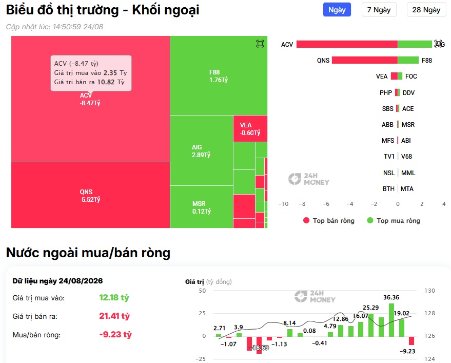 Gần 200 tỷ đồng tiền ngoại đổ vào thị trường: HPG, VIC được săn đón