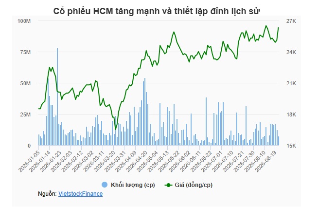Thành viên HĐQT độc lập HCM liên tục muốn bán cổ phiếu giữa lúc giá lập đỉnh lịch sử