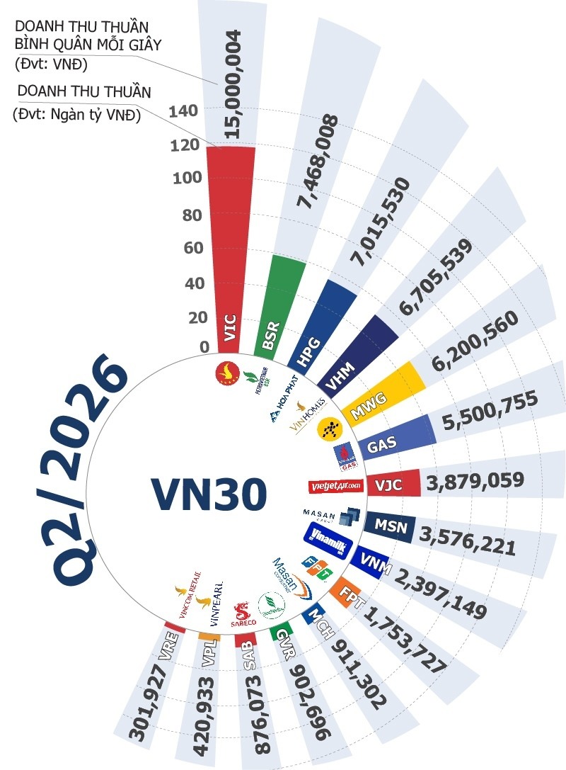 Cuộc đua lợi nhuận VN30 quý 2/2026: VHM áp đảo, BSR bứt phá gần 8 lần