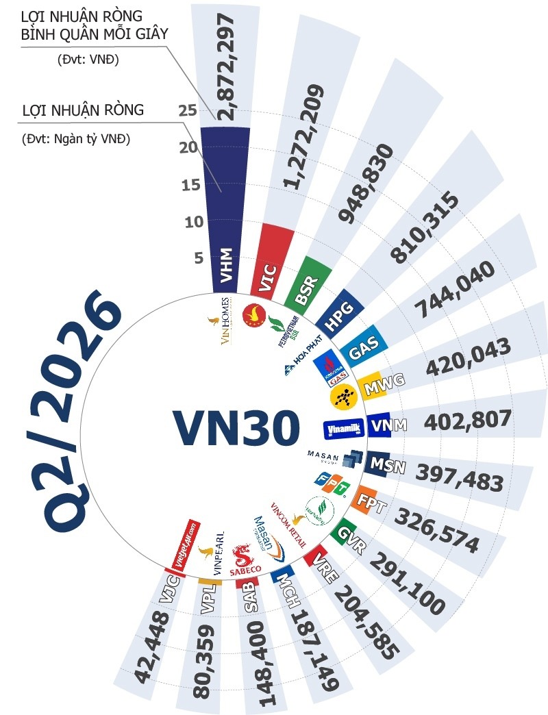 Cuộc đua lợi nhuận VN30 quý 2/2026: VHM áp đảo, BSR bứt phá gần 8 lần