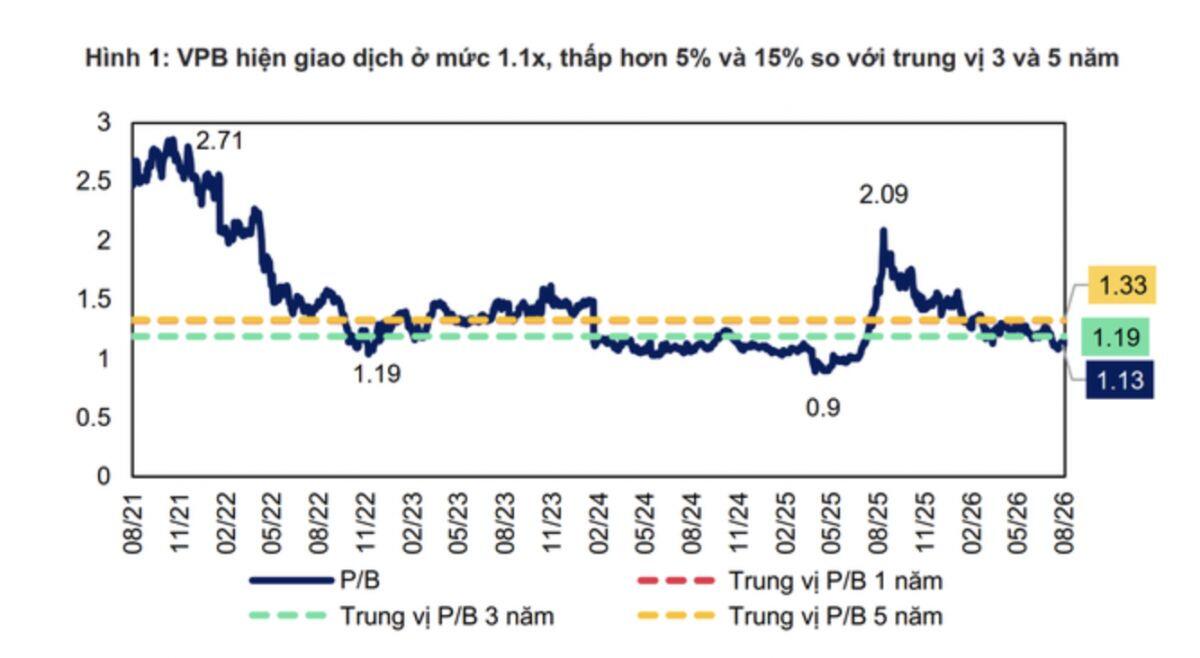 VPBank lọt “rổ vàng” FTSE All-World: Gần 5.000 tỷ đồng vốn ngoại có thể đổ vào VPB?