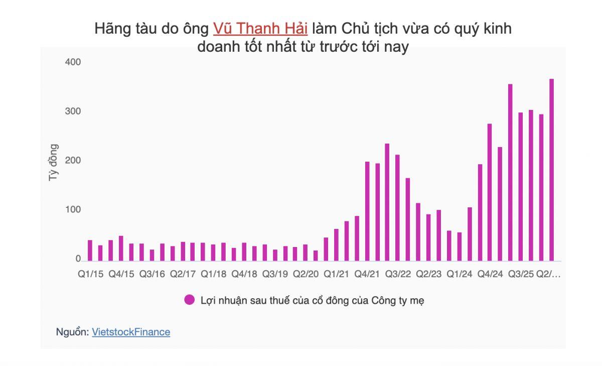 Liên doanh Hải An - Viconship tính chi gần 29 triệu USD mua tàu 18 năm tuổi