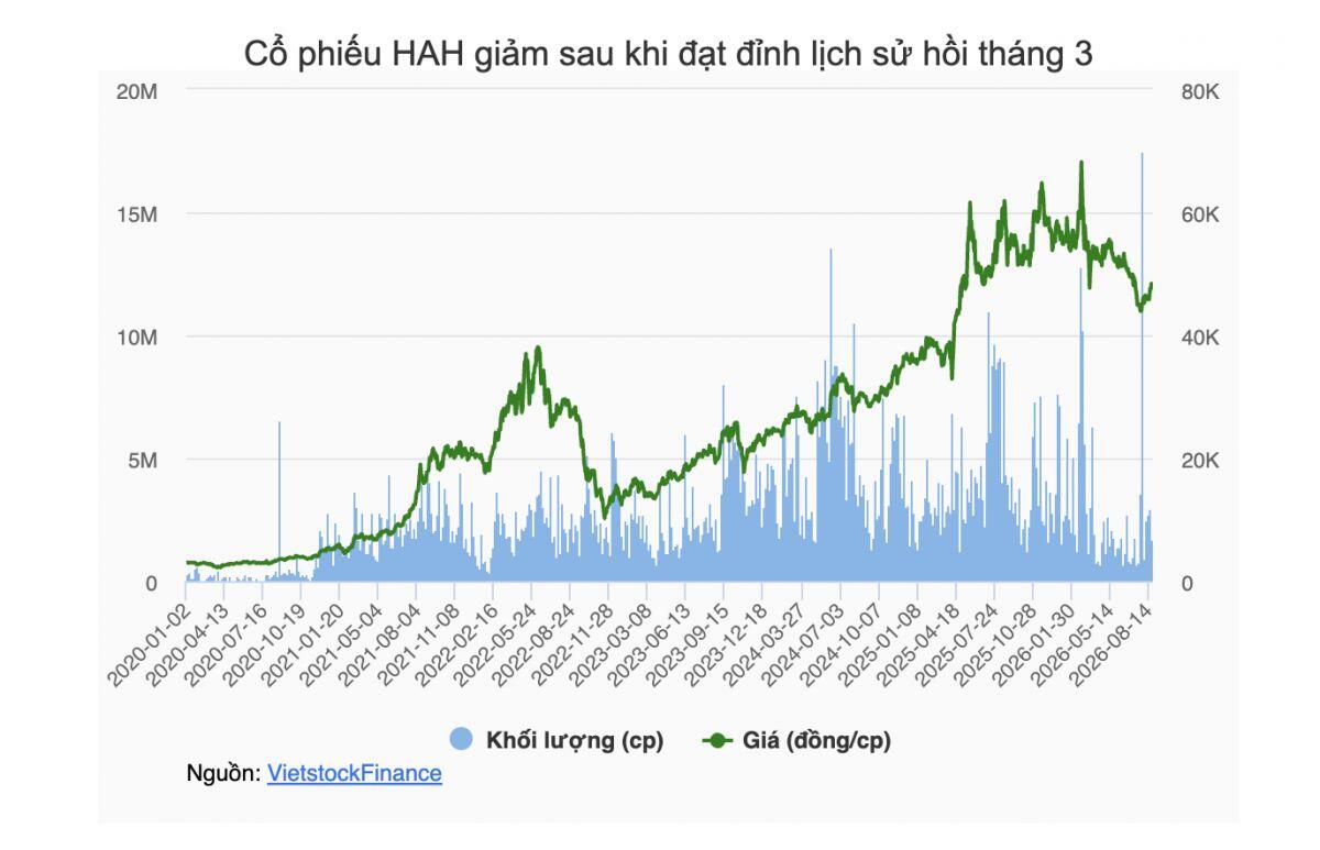 Liên doanh Hải An - Viconship tính chi gần 29 triệu USD mua tàu 18 năm tuổi