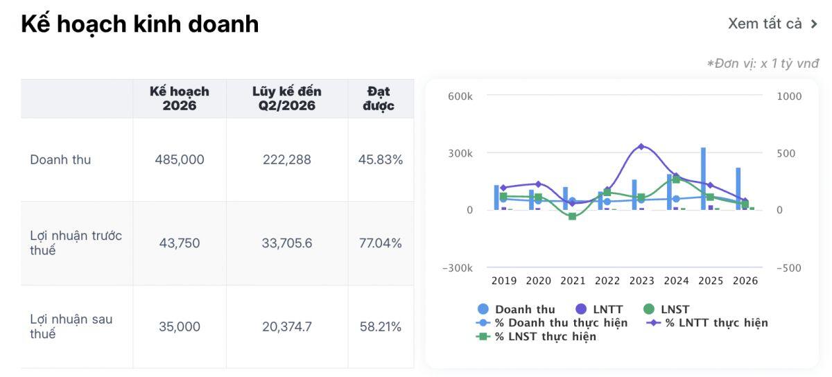 Trong khi loạt tỷ phú công nghệ “bốc hơi” hàng tỷ USD, ông Phạm Nhật Vượng đang đi ngược dòng