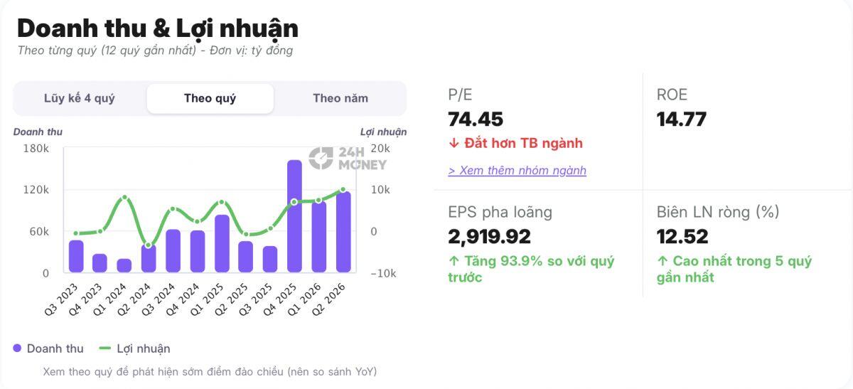 Trong khi loạt tỷ phú công nghệ “bốc hơi” hàng tỷ USD, ông Phạm Nhật Vượng đang đi ngược dòng