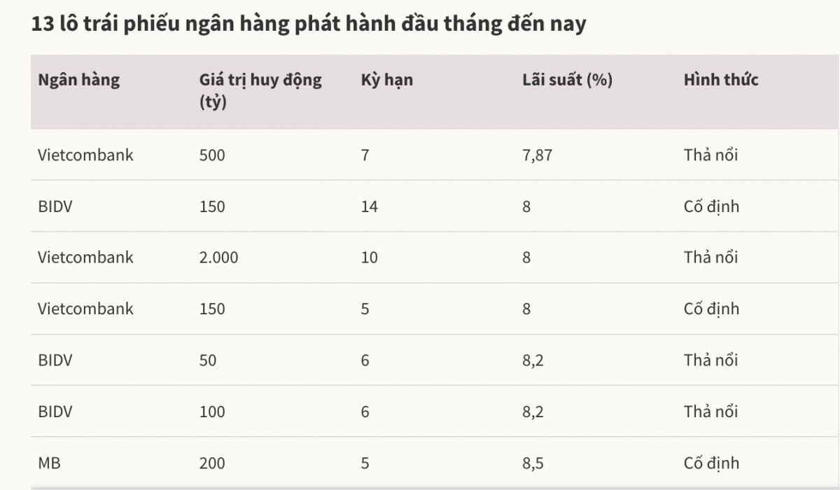 Lãi suất trái phiếu ngân hàng có tín hiệu hạ nhiệt