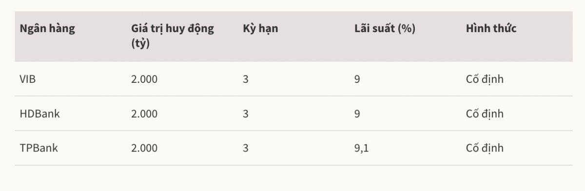 Lãi suất trái phiếu ngân hàng có tín hiệu hạ nhiệt