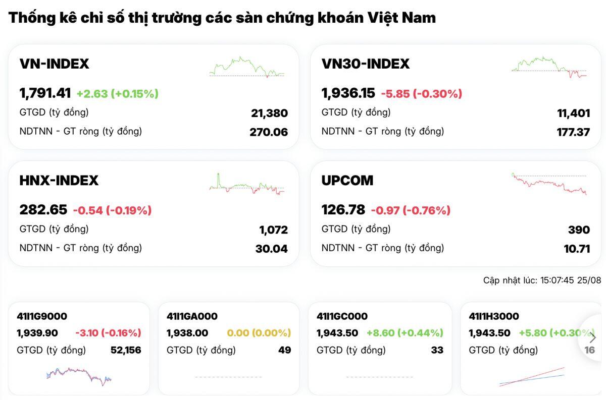 Hơn 400 cổ phiếu giảm giá, VN-Index vẫn xanh: “Bàn tay” nào đang kéo chỉ số?