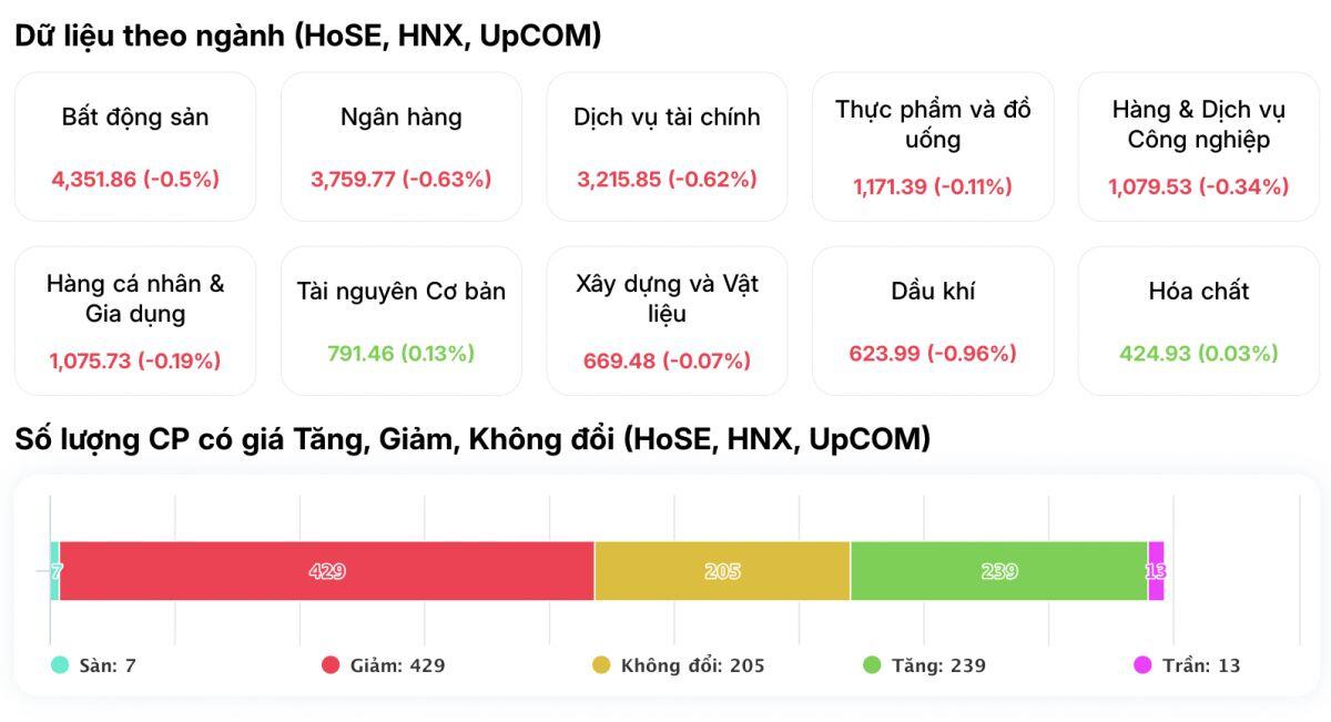 Hơn 400 cổ phiếu giảm giá, VN-Index vẫn xanh: “Bàn tay” nào đang kéo chỉ số?