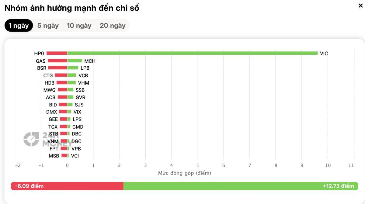 Hơn 400 cổ phiếu giảm giá, VN-Index vẫn xanh: “Bàn tay” nào đang kéo chỉ số?