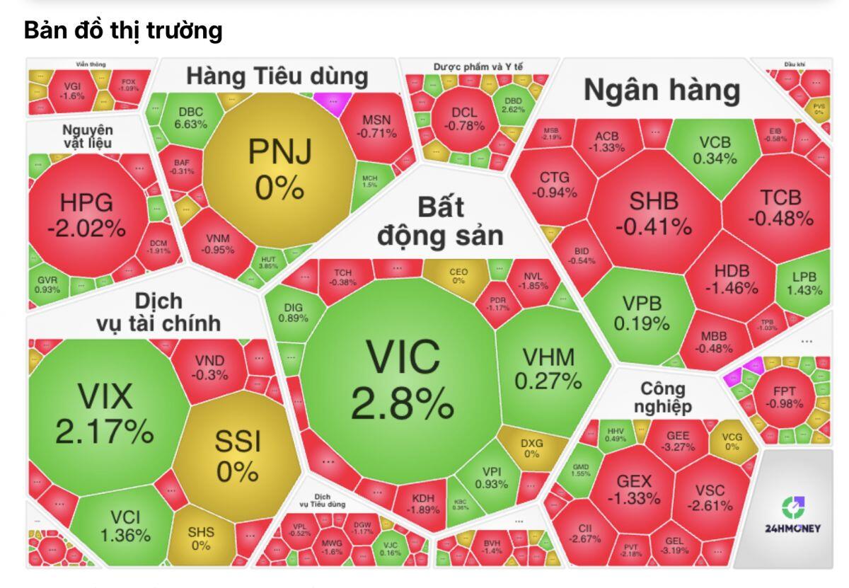 Hơn 400 cổ phiếu giảm giá, VN-Index vẫn xanh: “Bàn tay” nào đang kéo chỉ số?