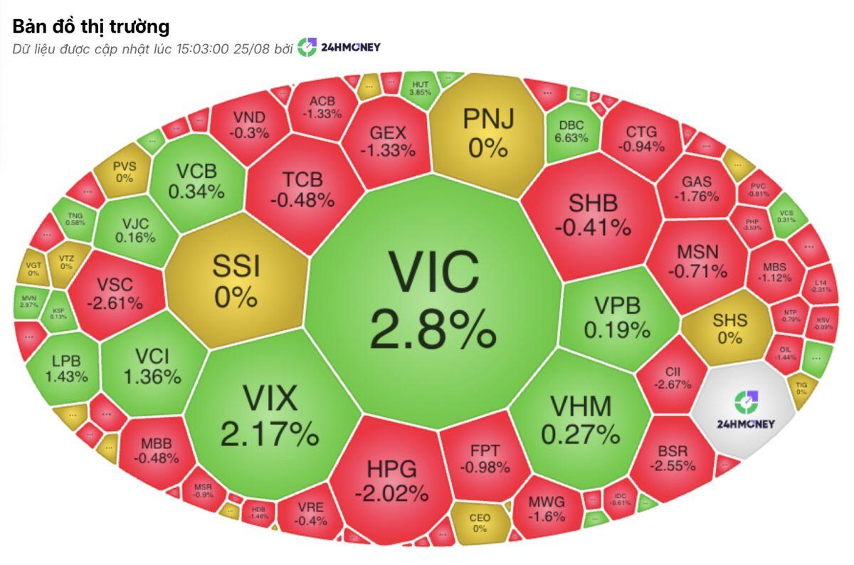 Hơn 400 cổ phiếu giảm giá, VN-Index vẫn xanh: “Bàn tay” nào đang kéo chỉ số?