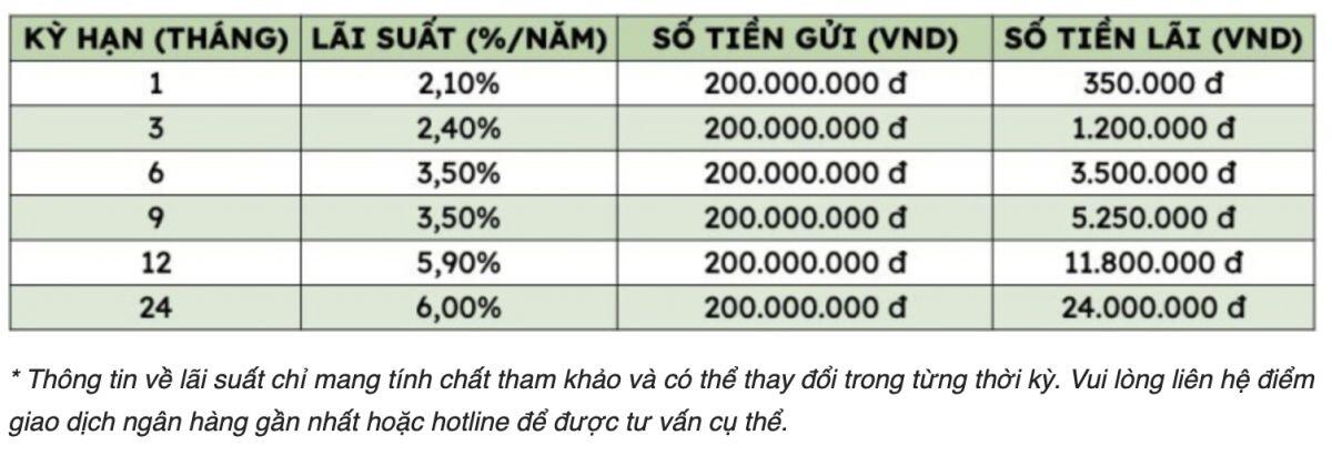 Lãi suất Agribank, Vietcombank, BIDV, Vietinbank mới nhất: Gửi 200 triệu đồng ở Vietinbank nhận bao nhiêu tiền lãi?