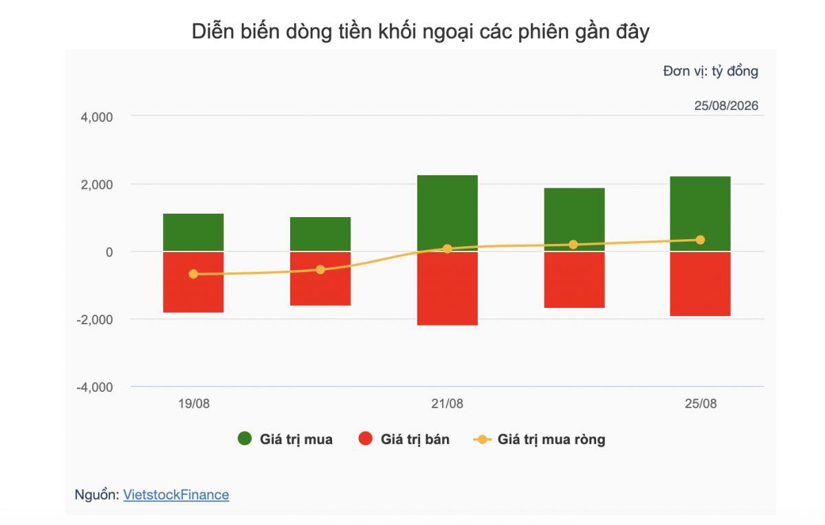 Theo dấu dòng tiền cá mập 25/08: Tự doanh và khối ngoại giao dịch trái chiều