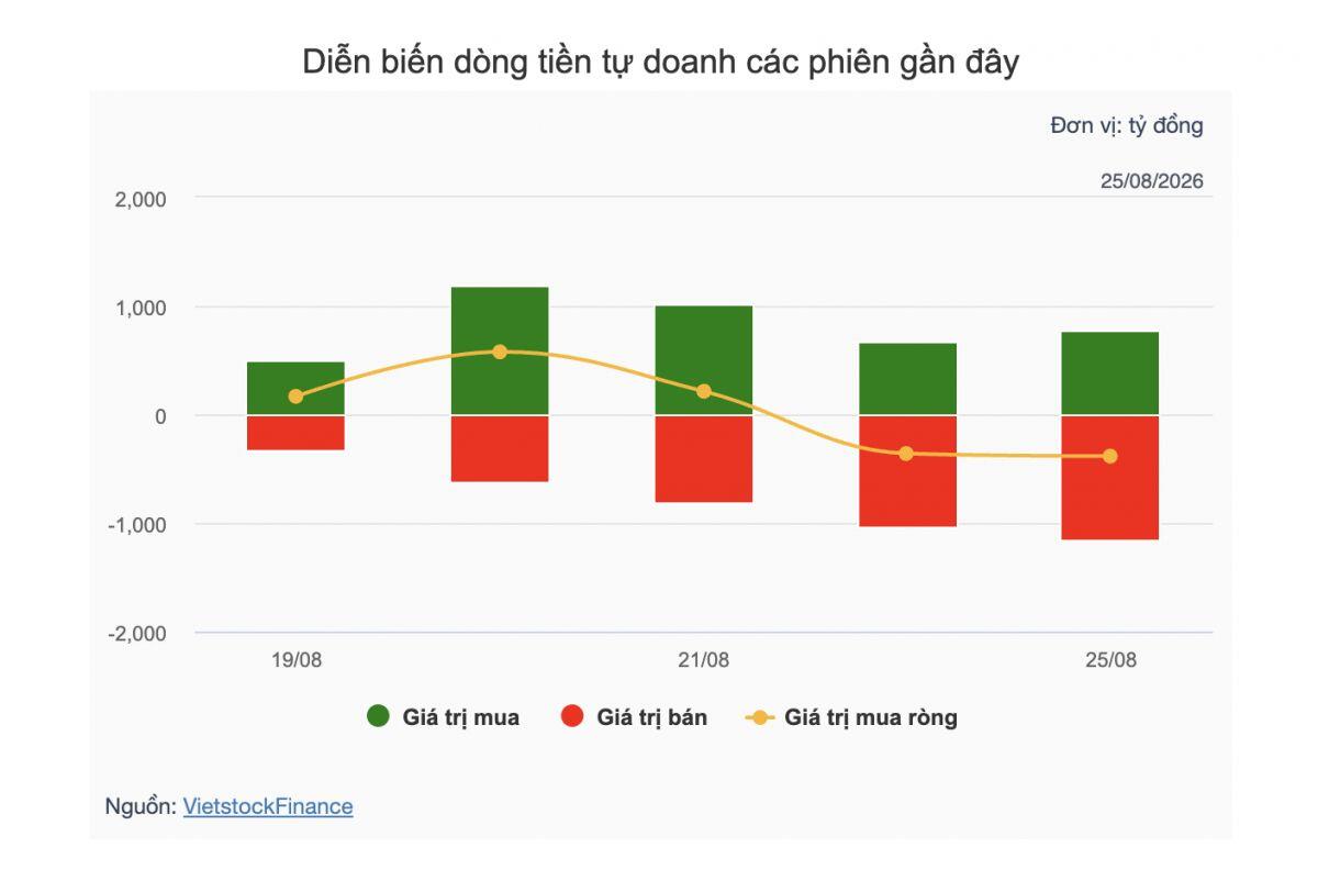 Theo dấu dòng tiền cá mập 25/08: Tự doanh và khối ngoại giao dịch trái chiều