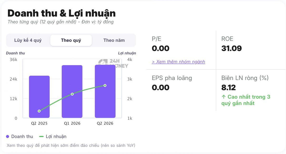 Từng vọt lên 90.000 đồng, DMX bất ngờ lao dốc: Cổ đông IPO giờ còn lãi bao nhiêu?
