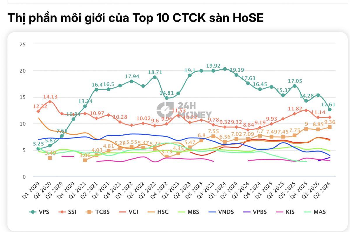 Ông Tô Hải bất ngờ gom thêm 31 triệu cổ phiếu VCI: Nhà đầu tư nên chú ý điều gì?
