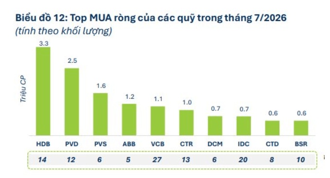 Quỹ thủ thế, tiền mặt tăng nhưng HDB, PVD, VCB vẫn được “gom”