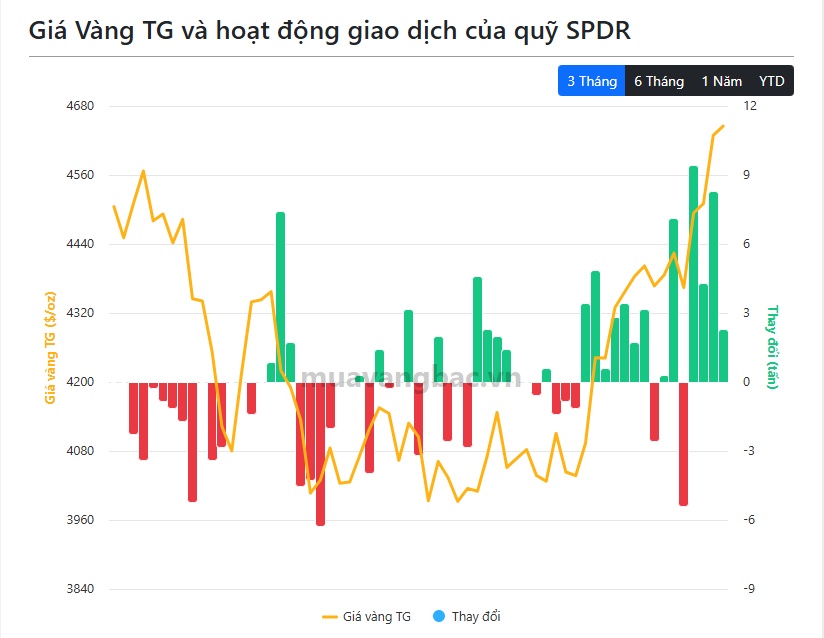 Cá mập lại gom thêm 2,3 tấn vàng, kho vàng tiến sát 1.050 tấn