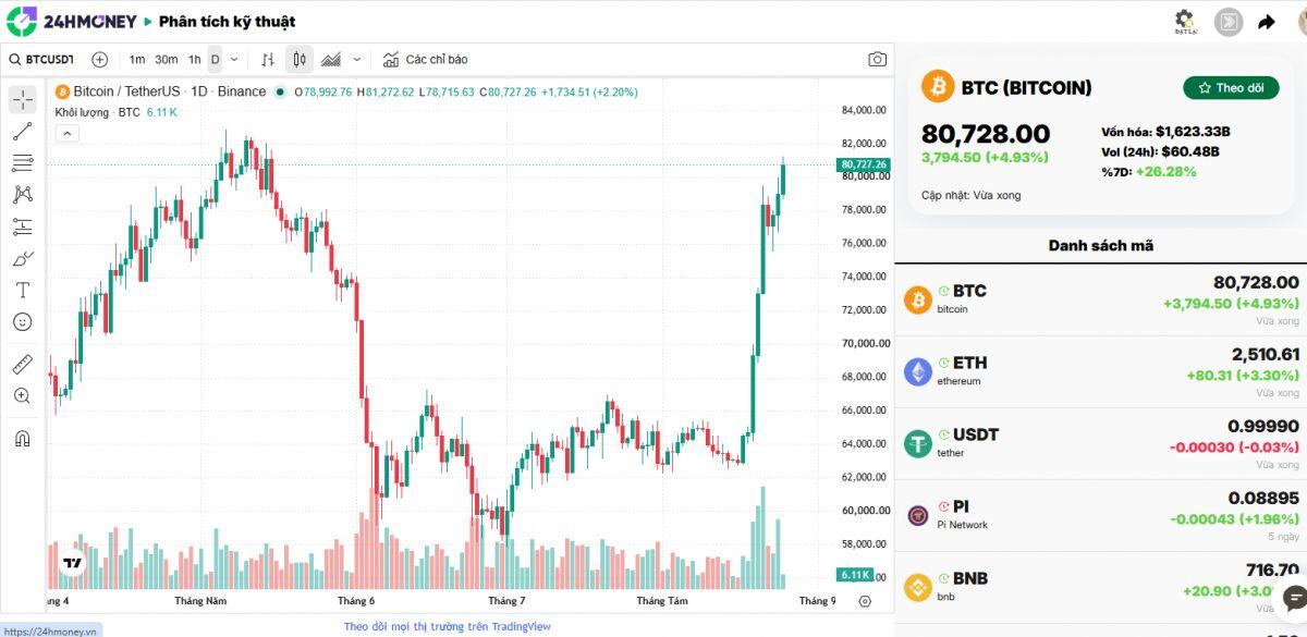 Bitcoin bất ngờ tăng vọt, vượt mốc 80.000 USD!