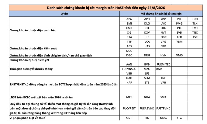 61 chứng khoán bị HoSE cắt margin