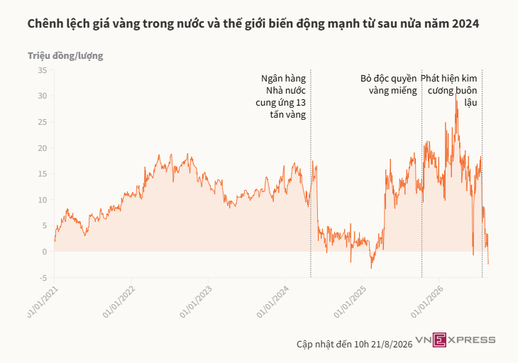 Những thời điểm giá vàng trong nước về sát thế giới