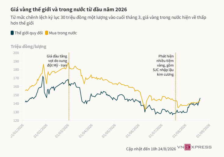 Những thời điểm giá vàng trong nước về sát thế giới