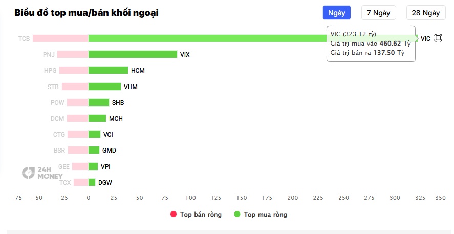 Một cổ phiếu VN30 vừa được tiền ngoại hút ròng hơn 300 tỷ