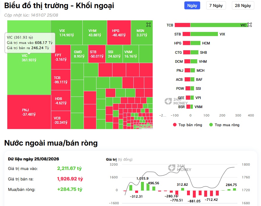 Hơn 500 tỷ đồng tiền ngoại đổ vào VIC, VIX: Tín hiệu gì cho thị trường?